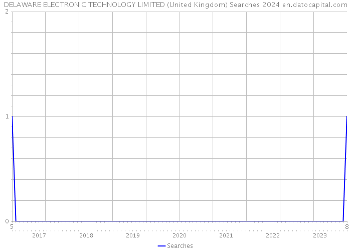 DELAWARE ELECTRONIC TECHNOLOGY LIMITED (United Kingdom) Searches 2024 
