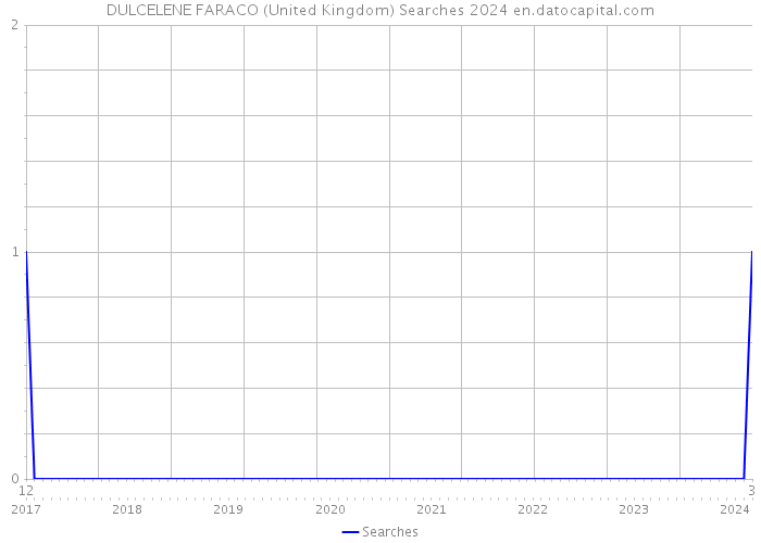 DULCELENE FARACO (United Kingdom) Searches 2024 