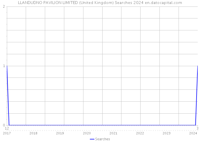 LLANDUDNO PAVILION LIMITED (United Kingdom) Searches 2024 