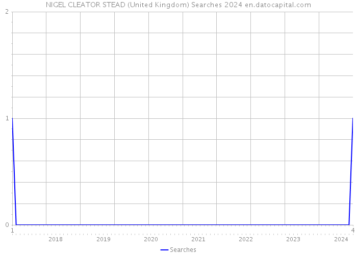 NIGEL CLEATOR STEAD (United Kingdom) Searches 2024 