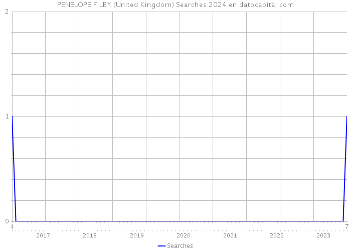PENELOPE FILBY (United Kingdom) Searches 2024 