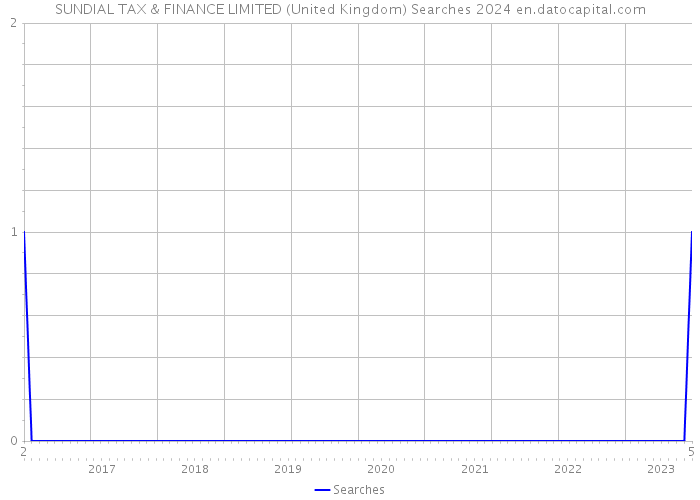 SUNDIAL TAX & FINANCE LIMITED (United Kingdom) Searches 2024 