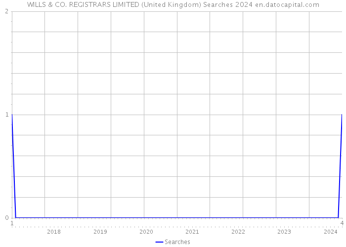 WILLS & CO. REGISTRARS LIMITED (United Kingdom) Searches 2024 