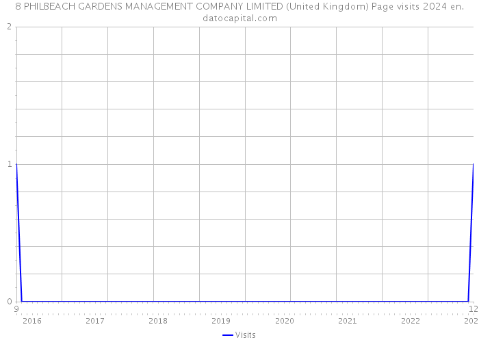 8 PHILBEACH GARDENS MANAGEMENT COMPANY LIMITED (United Kingdom) Page visits 2024 