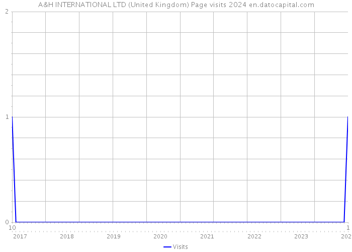 A&H INTERNATIONAL LTD (United Kingdom) Page visits 2024 