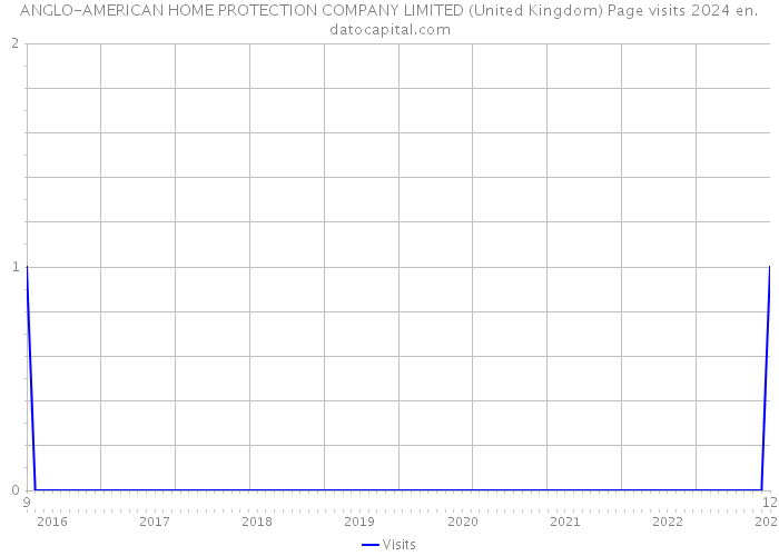ANGLO-AMERICAN HOME PROTECTION COMPANY LIMITED (United Kingdom) Page visits 2024 