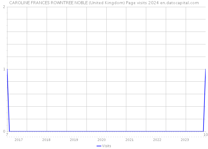 CAROLINE FRANCES ROWNTREE NOBLE (United Kingdom) Page visits 2024 