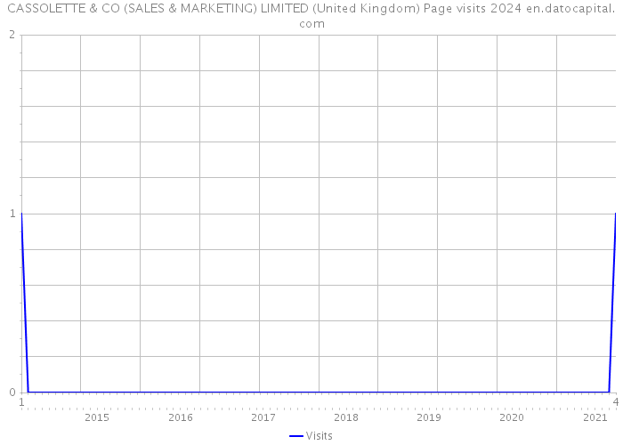 CASSOLETTE & CO (SALES & MARKETING) LIMITED (United Kingdom) Page visits 2024 