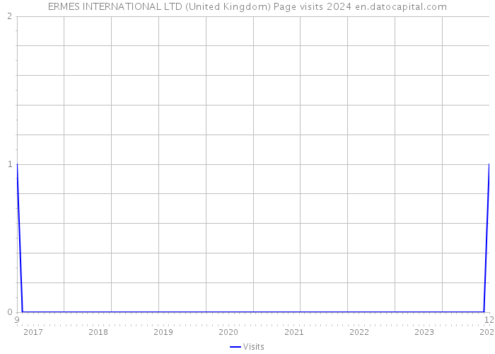 ERMES INTERNATIONAL LTD (United Kingdom) Page visits 2024 