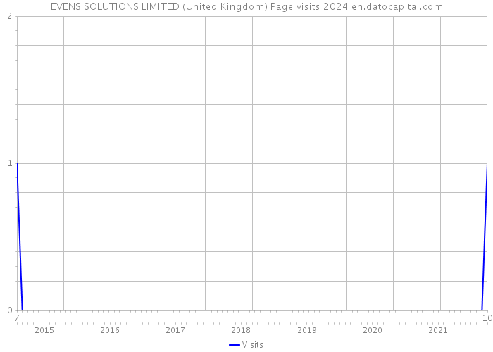 EVENS SOLUTIONS LIMITED (United Kingdom) Page visits 2024 