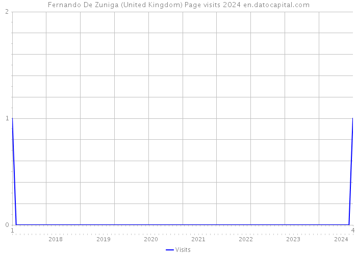 Fernando De Zuniga (United Kingdom) Page visits 2024 