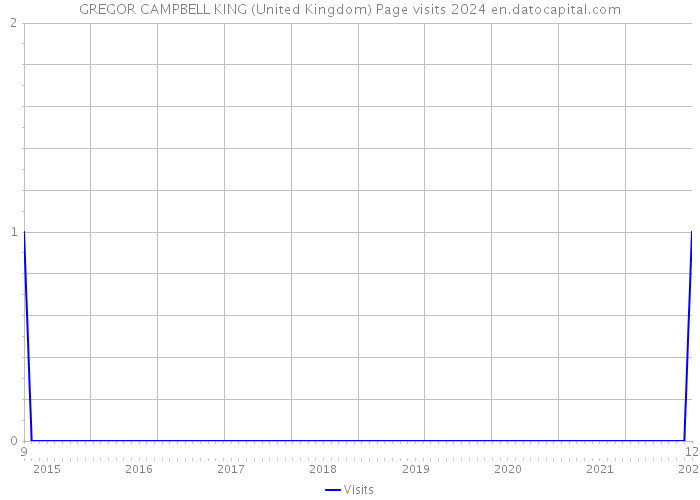 GREGOR CAMPBELL KING (United Kingdom) Page visits 2024 