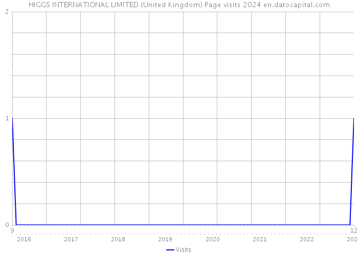 HIGGS INTERNATIONAL LIMITED (United Kingdom) Page visits 2024 