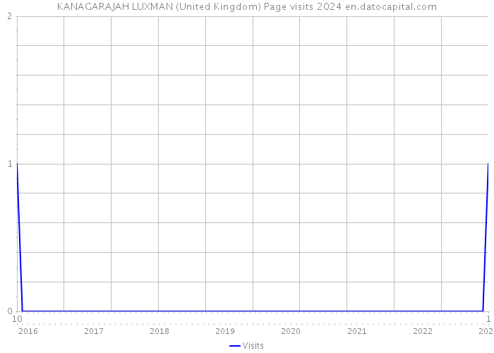 KANAGARAJAH LUXMAN (United Kingdom) Page visits 2024 