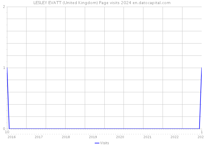 LESLEY EVATT (United Kingdom) Page visits 2024 