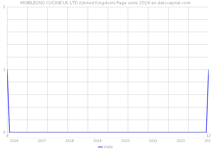 MOBILEGNO CUCINE UK LTD (United Kingdom) Page visits 2024 