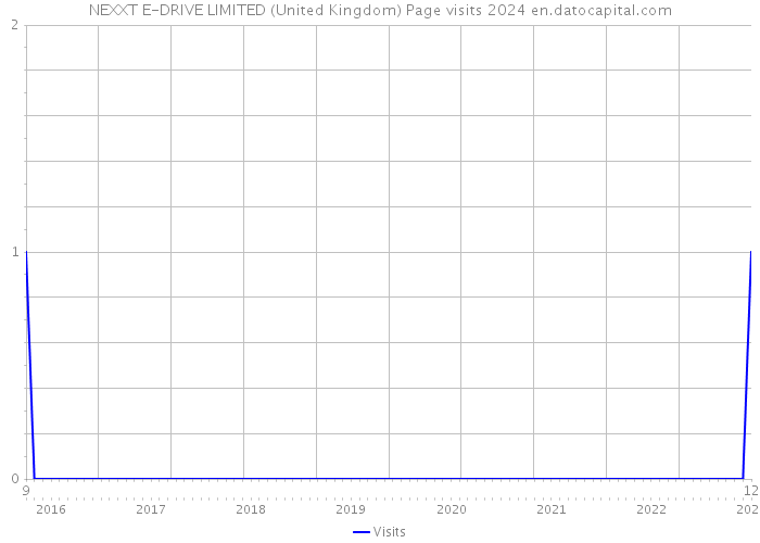 NEXXT E-DRIVE LIMITED (United Kingdom) Page visits 2024 