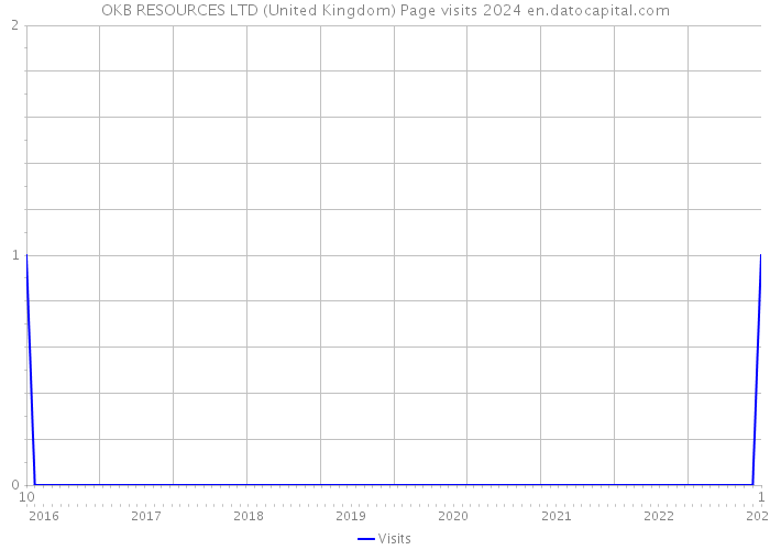OKB RESOURCES LTD (United Kingdom) Page visits 2024 