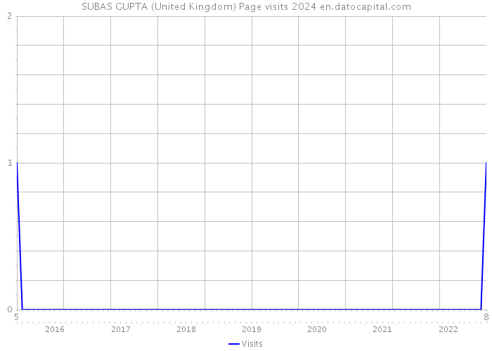 SUBAS GUPTA (United Kingdom) Page visits 2024 