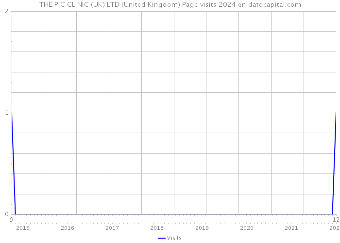 THE P C CLINIC (UK) LTD (United Kingdom) Page visits 2024 