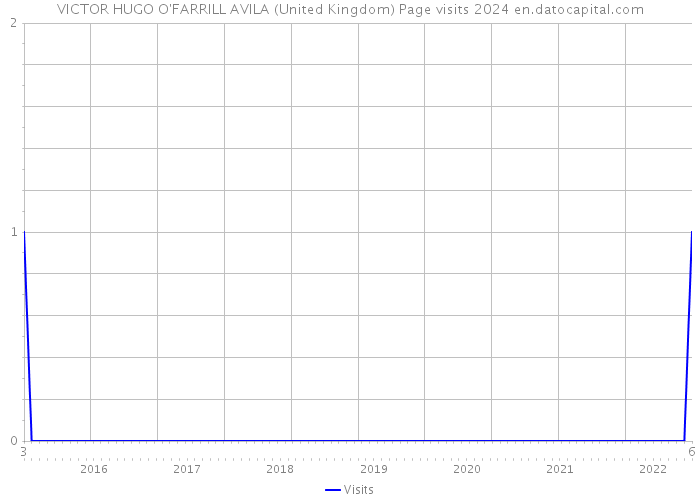 VICTOR HUGO O'FARRILL AVILA (United Kingdom) Page visits 2024 
