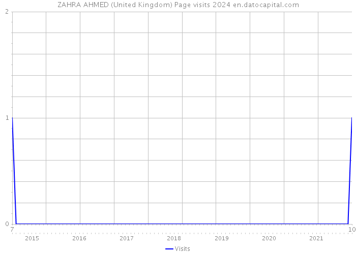 ZAHRA AHMED (United Kingdom) Page visits 2024 