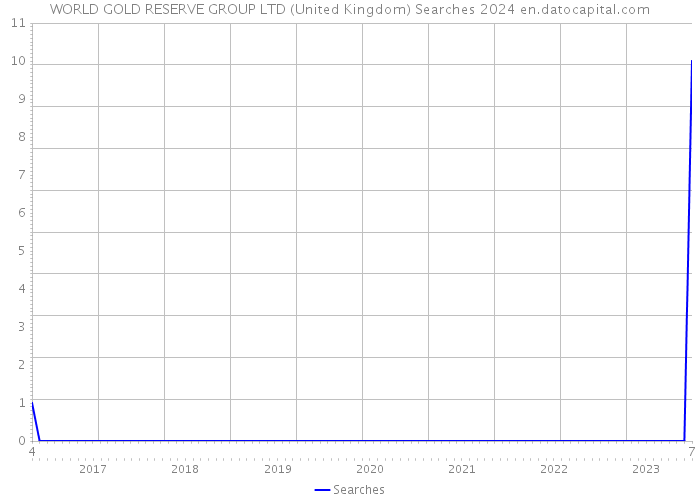 WORLD GOLD RESERVE GROUP LTD (United Kingdom) Searches 2024 