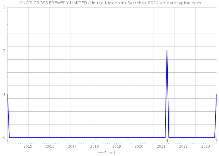KING'S CROSS BREWERY LIMITED (United Kingdom) Searches 2024 