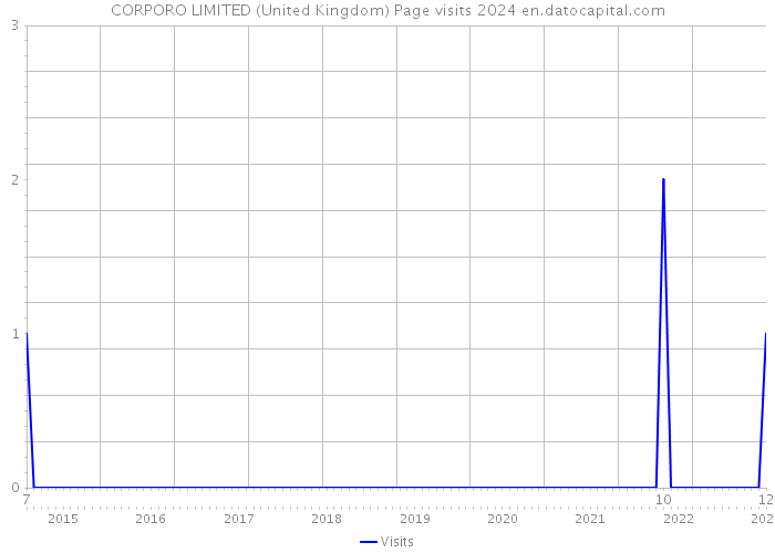 CORPORO LIMITED (United Kingdom) Page visits 2024 