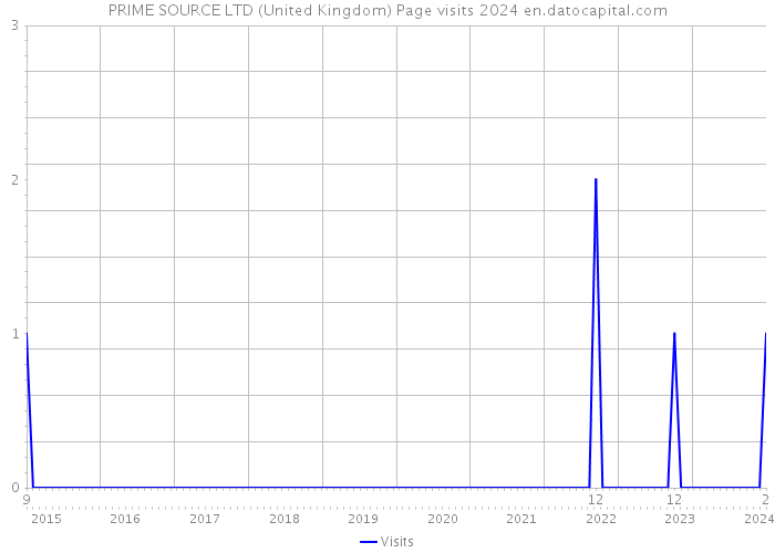 PRIME SOURCE LTD (United Kingdom) Page visits 2024 
