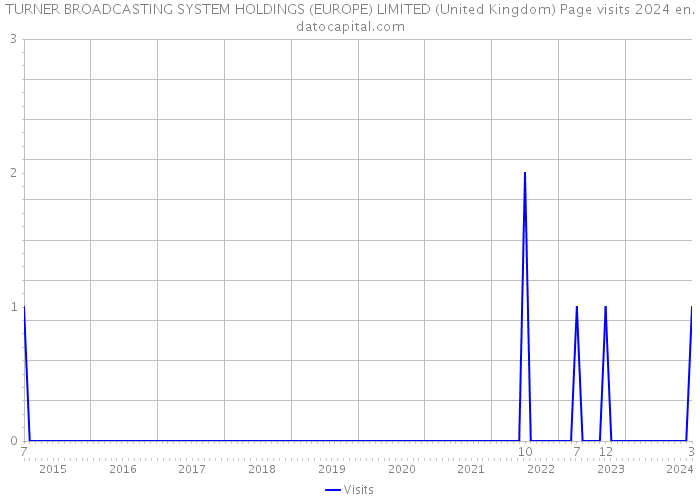 TURNER BROADCASTING SYSTEM HOLDINGS (EUROPE) LIMITED (United Kingdom) Page visits 2024 