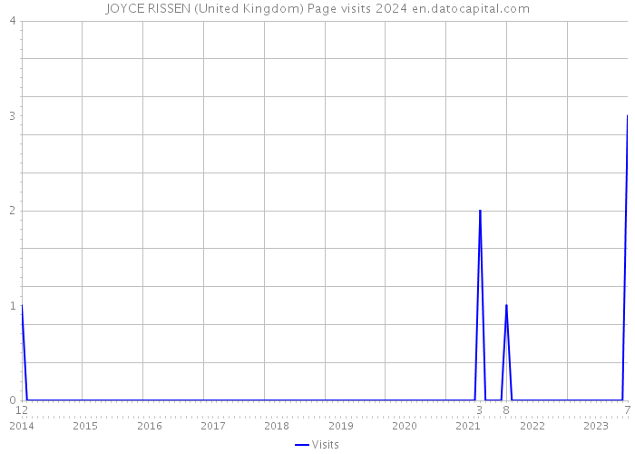 JOYCE RISSEN (United Kingdom) Page visits 2024 