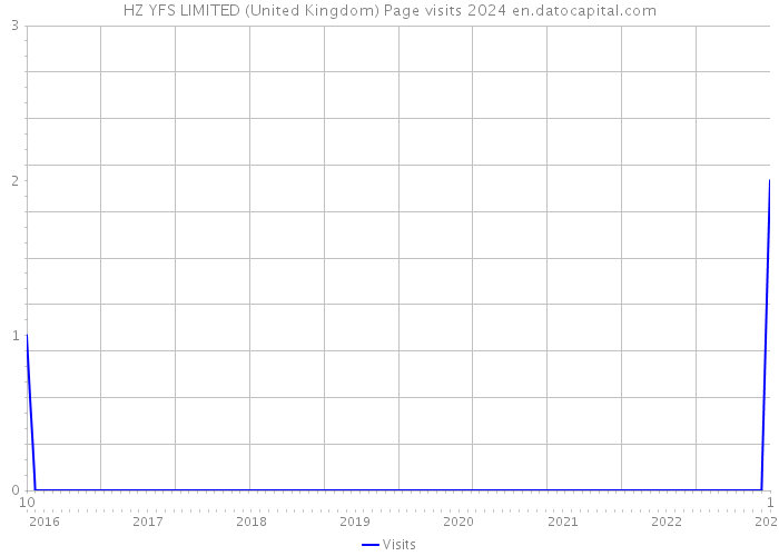 HZ YFS LIMITED (United Kingdom) Page visits 2024 