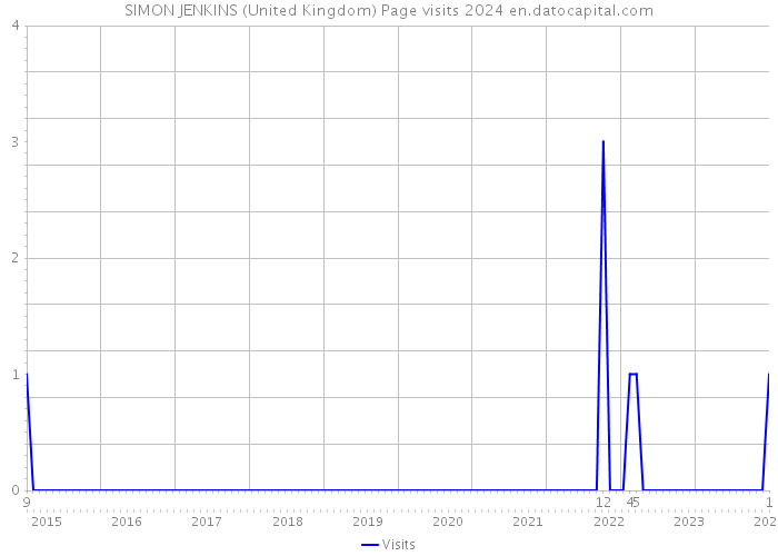 SIMON JENKINS (United Kingdom) Page visits 2024 