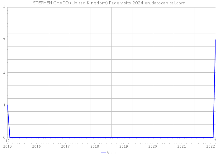 STEPHEN CHADD (United Kingdom) Page visits 2024 