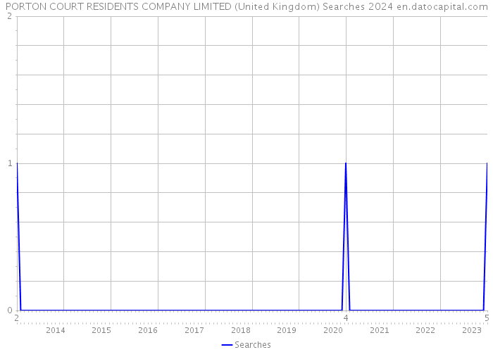 PORTON COURT RESIDENTS COMPANY LIMITED (United Kingdom) Searches 2024 