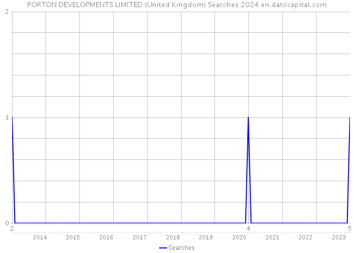 PORTON DEVELOPMENTS LIMITED (United Kingdom) Searches 2024 