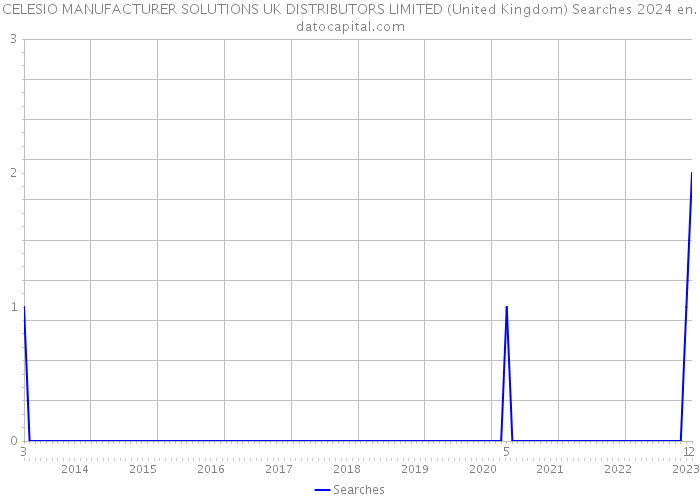 CELESIO MANUFACTURER SOLUTIONS UK DISTRIBUTORS LIMITED (United Kingdom) Searches 2024 