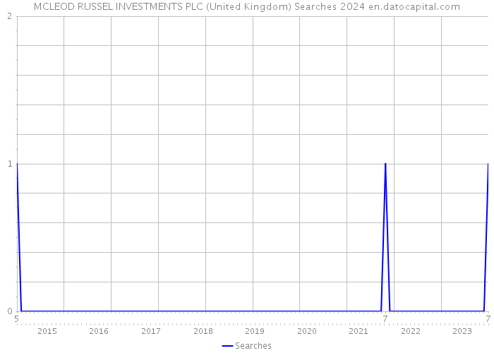 MCLEOD RUSSEL INVESTMENTS PLC (United Kingdom) Searches 2024 