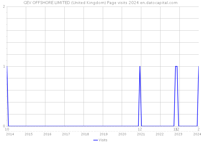 GEV OFFSHORE LIMITED (United Kingdom) Page visits 2024 