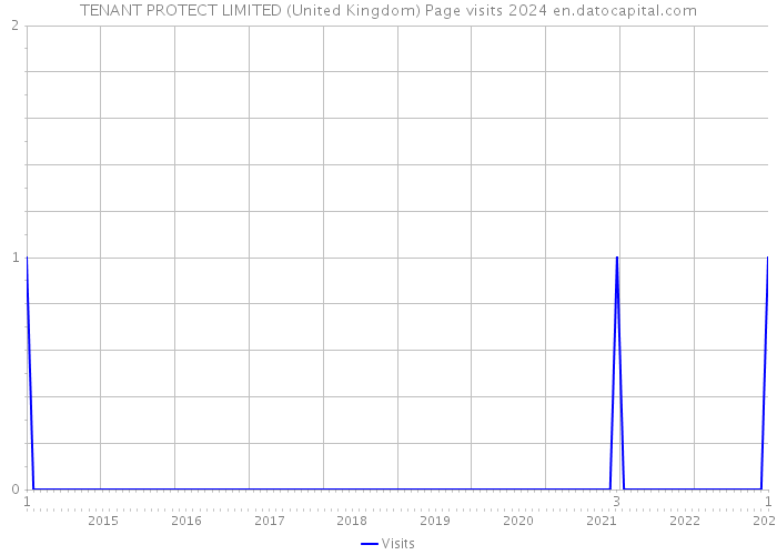 TENANT PROTECT LIMITED (United Kingdom) Page visits 2024 