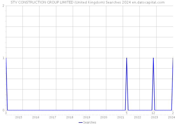 STV CONSTRUCTION GROUP LIMITED (United Kingdom) Searches 2024 