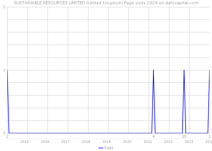 SUSTAINABLE RESOURCES LIMITED (United Kingdom) Page visits 2024 