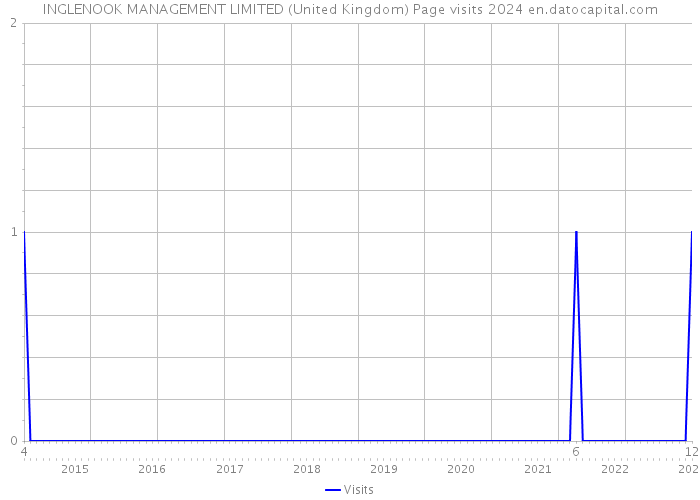 INGLENOOK MANAGEMENT LIMITED (United Kingdom) Page visits 2024 