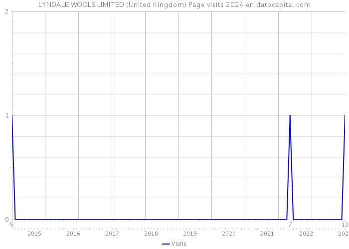 LYNDALE WOOLS LIMITED (United Kingdom) Page visits 2024 