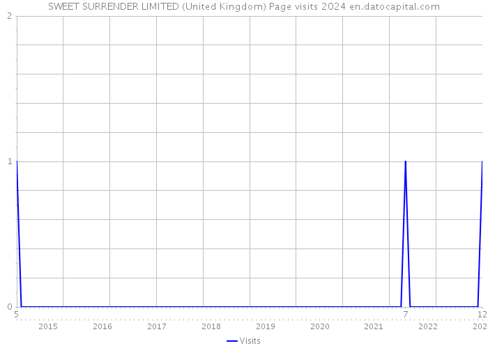 SWEET SURRENDER LIMITED (United Kingdom) Page visits 2024 