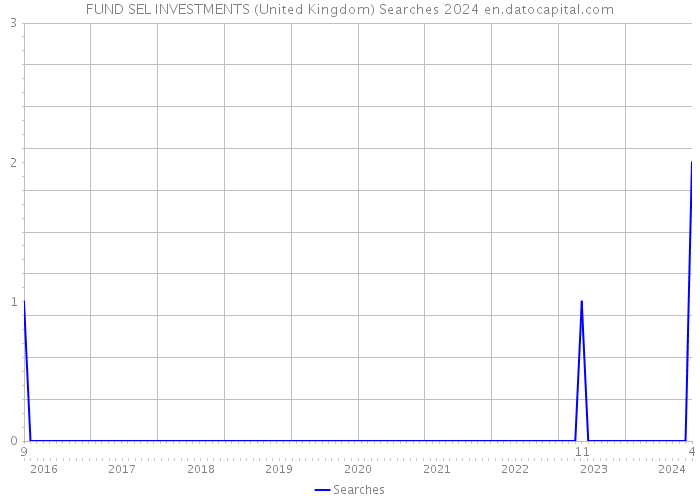 FUND SEL INVESTMENTS (United Kingdom) Searches 2024 