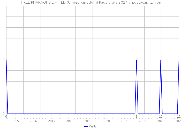 THREE PHARAOHS LIMITED (United Kingdom) Page visits 2024 