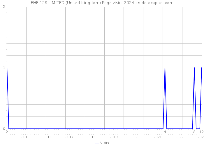 EHF 123 LIMITED (United Kingdom) Page visits 2024 
