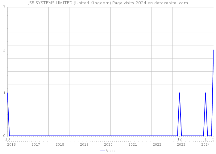 JSB SYSTEMS LIMITED (United Kingdom) Page visits 2024 